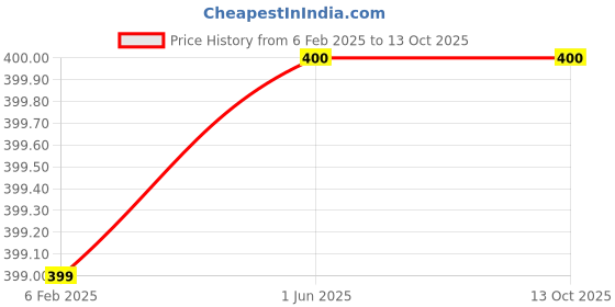 firstcry.com Plum Tree Floral Printed Shorts - Cream plum tree Price History Graph from 6 Feb 2025 to 12 Oct 2025
