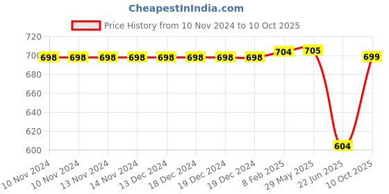 firstcry.com Plum Tree Flower Print Full Length Joggers  Pack Of 2 - Pink Navy plum tree Price History Graph from 10 Nov 2024 to 9 Oct 2025