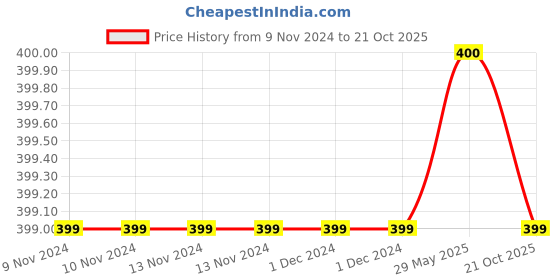 firstcry.com Plum Tree Flower Printed Shorts - Olive Green plum tree Price History Graph from 9 Nov 2024 to 21 Oct 2025