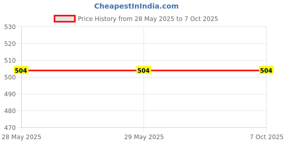 firstcry.com Plum Tree Full Length Butterfly & Floral Printed And Solid LeggingsPack Of 2 - Navy Yellow plum tree Price History Graph from 28 May 2025 to 7 Oct 2025