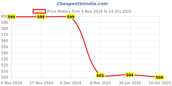firstcry.com Plum Tree Full Length Champ Print Track Pants - Yellow plum tree Price History Graph from 9 Nov 2024 to 14 Oct 2025