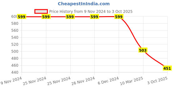 firstcry.com Plum Tree Full Length Champion Print Jogger Track Pants - Green plum tree Price History Graph from 9 Nov 2024 to 3 Oct 2025