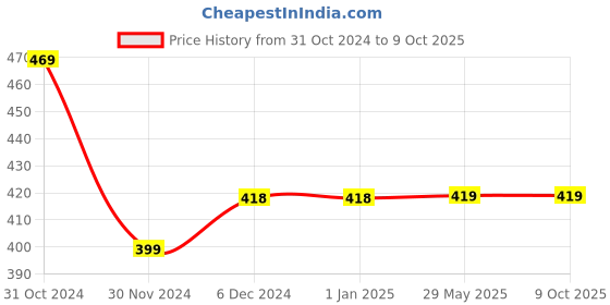 firstcry.com Plum Tree Full Length Dots Printed Harem Pants - Navy Blue plum tree Price History Graph from 31 Oct 2024 to 8 Oct 2025