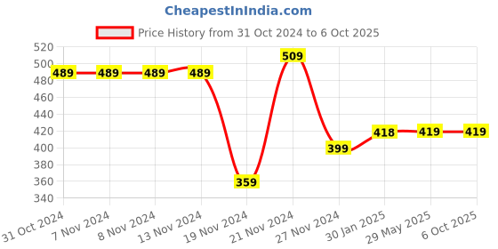 firstcry.com Plum Tree Full Length Floral Print Harem Pant - Black plum tree Price History Graph from 31 Oct 2024 to 5 Oct 2025