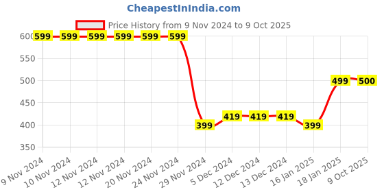 firstcry.com Plum Tree Full Length Freestyle Print Joggers - Green plum tree Price History Graph from 9 Nov 2024 to 9 Oct 2025