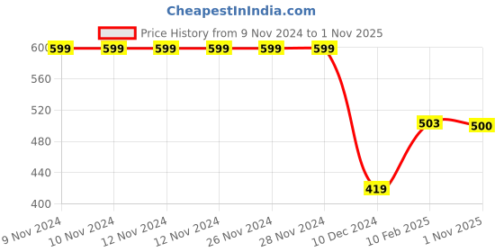 firstcry.com Plum Tree Full Length Race Rider Print Track Pants - Navy Blue plum tree Price History Graph from 9 Nov 2024 to 1 Nov 2025