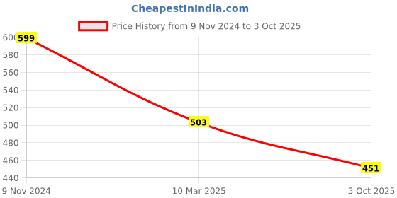 firstcry.com Plum Tree Full Length Side Text Print Jogger Track Pants - Black plum tree Price History Graph from 9 Nov 2024 to 3 Oct 2025