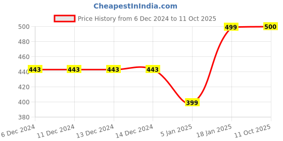 firstcry.com Plum Tree Full Length Speed Print Jogger Track Pants - Green plum tree Price History Graph from 6 Dec 2024 to 11 Oct 2025