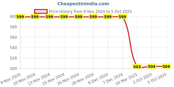 firstcry.com Plum Tree Full Length Text Print Jogger Track Pants - Navy Blue plum tree Price History Graph from 9 Nov 2024 to 5 Oct 2025
