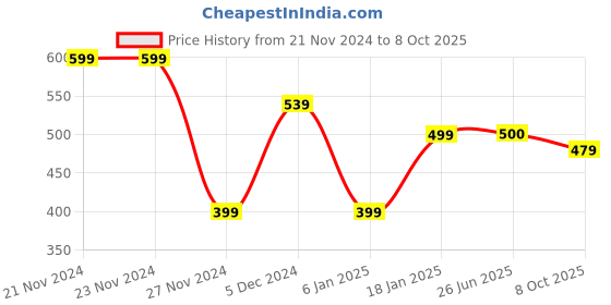 firstcry.com Plum Tree Full Length Text Print Joggers - Burgundy plum tree Price History Graph from 21 Nov 2024 to 8 Oct 2025