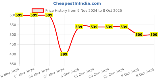 firstcry.com Plum Tree Full Length Text Print Joggers - Red plum tree Price History Graph from 9 Nov 2024 to 8 Oct 2025
