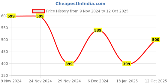 firstcry.com Plum Tree Full Length Text Print Joggers - Yellow plum tree Price History Graph from 9 Nov 2024 to 12 Oct 2025