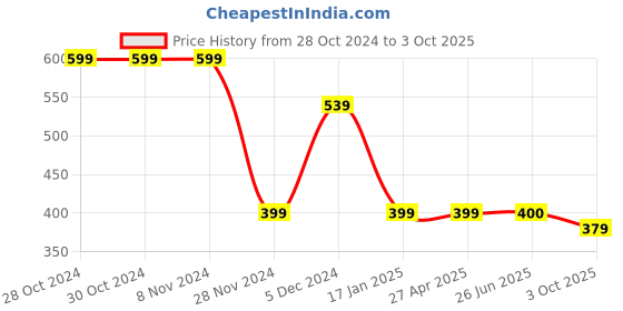 firstcry.com Plum Tree Full Length Text Print Joggers - Yellow plum tree Price History Graph from 28 Oct 2024 to 3 Oct 2025