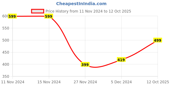 firstcry.com Plum Tree Full Length Unicorn Print Joggers - Pink plum tree Price History Graph from 11 Nov 2024 to 12 Oct 2025