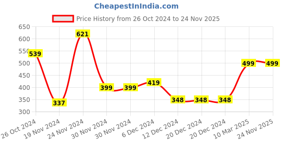 firstcry.com Plum Tree Full Sleeves All Over Heart With Dream Big Text Detailed Sweatshirt - Pink plum tree Price History Graph from 26 Oct 2024 to 23 Nov 2025