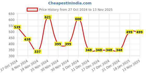 firstcry.com Plum Tree Full Sleeves All Over Leopard Printed Unfollow Ruled Text Detailed Sweatshirt - Grey plum tree Price History Graph from 27 Oct 2024 to 11 Nov 2025