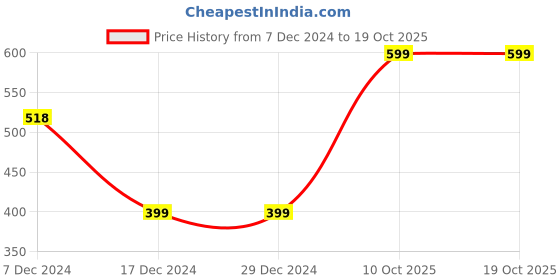 firstcry.com Plum Tree Full Sleeves All Over Planet & Star With Girls Rule Galaxy Text Detailed Hooded Sweatshirt - Navy Blue plum tree Price History Graph from 7 Dec 2024 to 18 Oct 2025