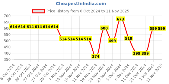 firstcry.com Plum Tree Full Sleeves All Over Vintage Floral Printed With Adorable Text Detailed Hooded Sweatshirt - Dark Pink plum tree Price History Graph from 6 Oct 2024 to 11 Nov 2025