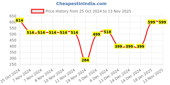firstcry.com Plum Tree Full Sleeves Birds & Magical Glitter Text Printed Hoodie Sweatshirt - Red plum tree Price History Graph from 25 Oct 2024 to 13 Nov 2025