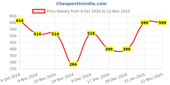 firstcry.com Plum Tree Full Sleeves Birds & Magical Glitter Text Printed Hoodie Sweatshirt - Red plum tree Price History Graph from 9 Oct 2024 to 12 Nov 2025