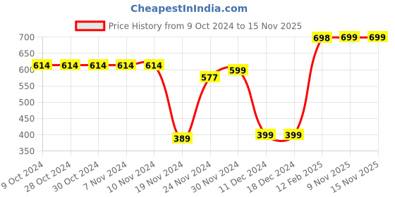 firstcry.com Plum Tree Full Sleeves Born To Game Print Hooded Sweatshirt - Black plum tree Price History Graph from 9 Oct 2024 to 15 Nov 2025