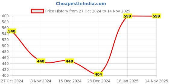 firstcry.com Plum Tree Full Sleeves  Colour Block  Hooded Sweatshirt - Navy Blue plum tree Price History Graph from 27 Oct 2024 to 14 Nov 2025