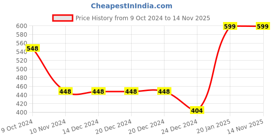 firstcry.com Plum Tree Full Sleeves Colour Block Hooded Sweatshirt - Navy Blue plum tree Price History Graph from 9 Oct 2024 to 11 Nov 2025