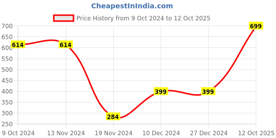 firstcry.com Plum Tree Full Sleeves Deer & Wonderful Glitter Text Printed Hoodie Sweatshirt - Green plum tree Price History Graph from 9 Oct 2024 to 12 Oct 2025