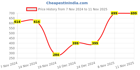 firstcry.com Plum Tree Full Sleeves Deer & Wonderful Glitter Text Printed Hoodie Sweatshirt - Green plum tree Price History Graph from 7 Nov 2024 to 10 Nov 2025