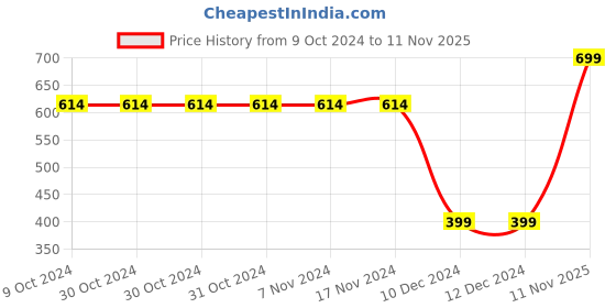 firstcry.com Plum Tree Full Sleeves Floral & Beautiful Glitter Text Printed Hoodie Sweatshirt - Aqua plum tree Price History Graph from 9 Oct 2024 to 11 Nov 2025