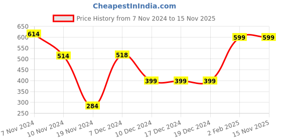 firstcry.com Plum Tree Full Sleeves Floral & Dreaming Glitter Text Printed Hoodie Sweatshirt - Yellow plum tree Price History Graph from 7 Nov 2024 to 15 Nov 2025