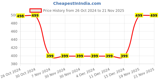 firstcry.com Plum Tree Full Sleeves Floral Printed Believe In Unicorn Text Glitter Embellished   Pullover Sweatshirt - Green plum tree Price History Graph from 26 Oct 2024 to 21 Nov 2025
