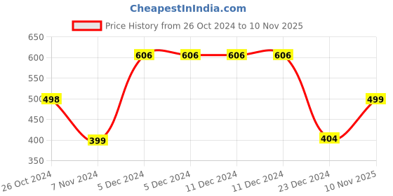 firstcry.com Plum Tree Full Sleeves Fox Printed Glitter Embellished       Pullover Sweatshirt - Blue plum tree Price History Graph from 26 Oct 2024 to 10 Nov 2025