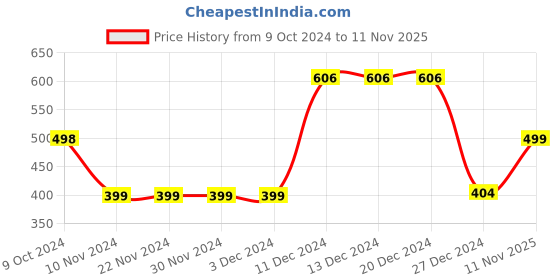 firstcry.com Plum Tree Full Sleeves Fox Printed Glitter Embellished       Pullover Sweatshirt - Blue plum tree Price History Graph from 9 Oct 2024 to 11 Nov 2025