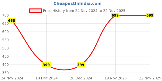 firstcry.com Plum Tree Full Sleeves Monster Mode Printed Hooded Sweatshirt - Green plum tree Price History Graph from 24 Nov 2024 to 22 Nov 2025