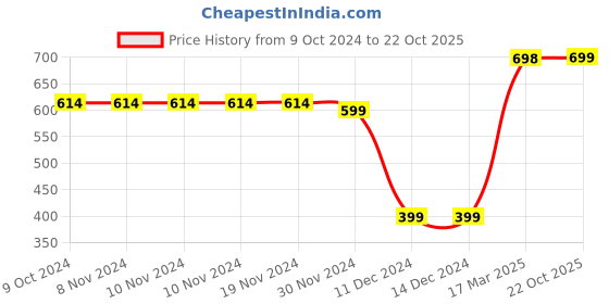 firstcry.com Plum Tree Full Sleeves Never Give Up Print Hooded Sweatshirt - Blue plum tree Price History Graph from 9 Oct 2024 to 22 Oct 2025