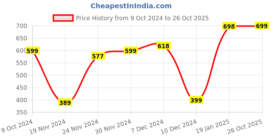 firstcry.com Plum Tree Full Sleeves New York Print Hooded Sweatshirt - Orange plum tree Price History Graph from 9 Oct 2024 to 26 Oct 2025