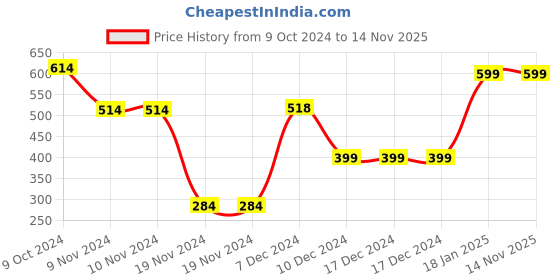 firstcry.com Plum Tree Full Sleeves NYC Text Printed Cut & Sew Color Blocked Hoodie Sweatshirt - Yellow & Grey plum tree Price History Graph from 9 Oct 2024 to 14 Nov 2025