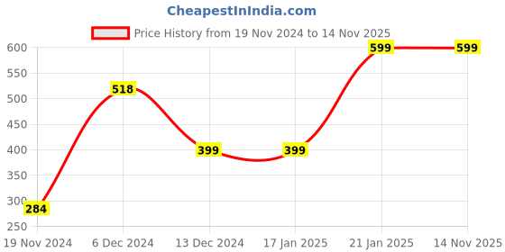 firstcry.com Plum Tree Full Sleeves NYC Text Printed Cut & Sew Color Blocked Hoodie Sweatshirt - Yellow & Grey plum tree Price History Graph from 19 Nov 2024 to 13 Nov 2025