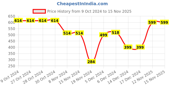 firstcry.com plum tree Full Sleeves Placement Striped & Sequin Animal Embellished Hooded Sweatshirt - Navy Blue plum tree Price History Graph from 9 Oct 2024 to 14 Nov 2025