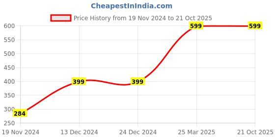 firstcry.com plum tree Full Sleeves Placement Striped & Sequin Animal Embellished Hooded Sweatshirt - Navy Blue plum tree Price History Graph from 19 Nov 2024 to 21 Oct 2025