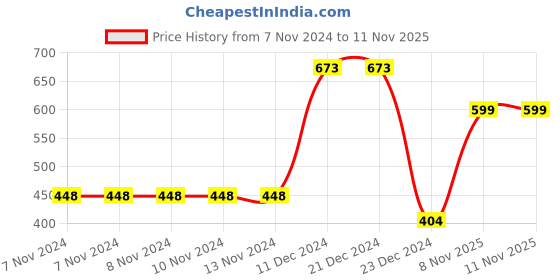 firstcry.com Plum Tree Full Sleeves Polka Dot Printed & Reversible Sequin Embellished Style Icon Text Detailed Hooded Sweatshirt - Magenta Pink plum tree Price History Graph from 7 Nov 2024 to 11 Nov 2025