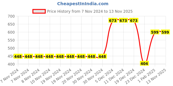 firstcry.com Plum Tree Full Sleeves Reversible Sequin Embellished Owl & Pretty Print Foil Text Printed  Hooded Sweatshirt - Navy Blue plum tree Price History Graph from 7 Nov 2024 to 13 Nov 2025