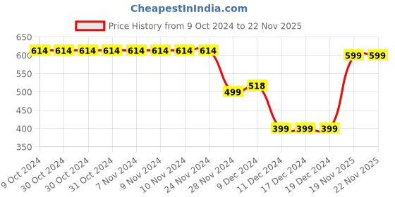 firstcry.com Plum Tree Full Sleeves Sequin Heart Embellished With Strong & Kind Text Detailed Hooded Sweatshirt - Pink plum tree Price History Graph from 9 Oct 2024 to 21 Nov 2025