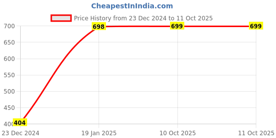 firstcry.com Plum Tree Full Sleeves Skate Text  Printed & Side Tape Embellished  Hooded Sweatshirt - Yellow plum tree Price History Graph from 23 Dec 2024 to 11 Oct 2025