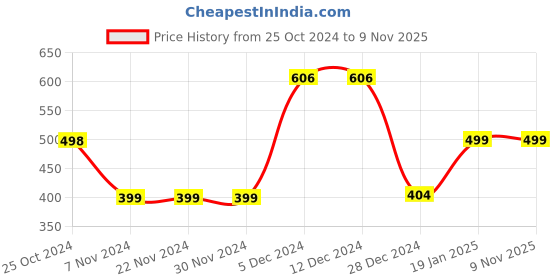 firstcry.com Plum Tree Full Sleeves Star & Typography Printed Pullover Sweatshirt - Navy Blue plum tree Price History Graph from 25 Oct 2024 to 6 Nov 2025