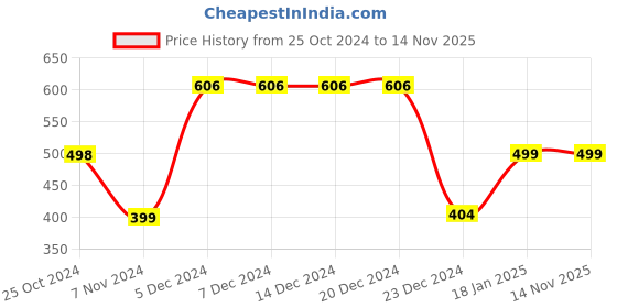firstcry.com Plum Tree Full Sleeves Star & Typography Printed    Pullover Sweatshirt - Navy Blue plum tree Price History Graph from 25 Oct 2024 to 14 Nov 2025
