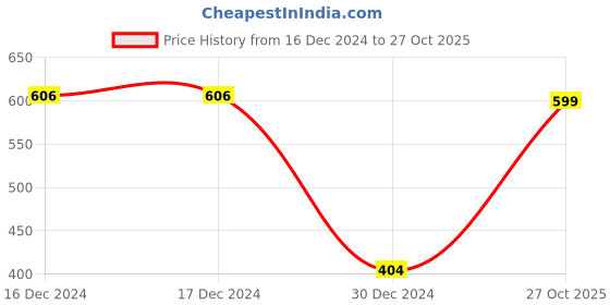 firstcry.com Plum Tree Full Sleeves Star & Typography PrintedPullover Sweatshirt - Navy Blue plum tree Price History Graph from 16 Dec 2024 to 27 Oct 2025