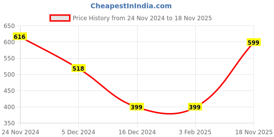 firstcry.com Plum Tree Full Sleeves Tape Printed Hooded Sweatshirt - Black plum tree Price History Graph from 24 Nov 2024 to 18 Nov 2025
