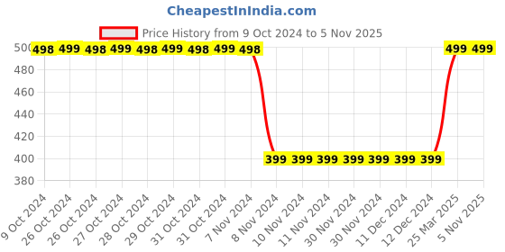 firstcry.com Plum Tree Full Sleeves Unicorn Printed Glitter Embellished Pullover Sweatshirt - Pink plum tree Price History Graph from 9 Oct 2024 to 5 Nov 2025
